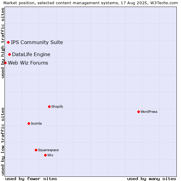 Market position of DataLife Engine vs. IPS Community Suite vs. Web Wiz Forums