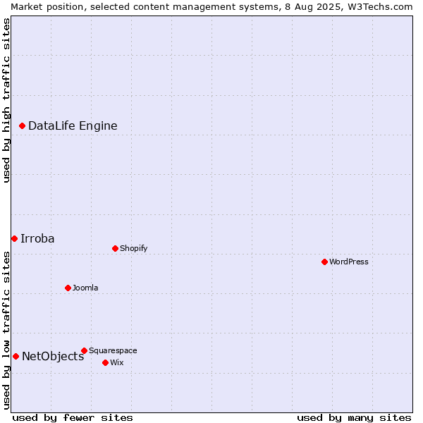 Market position of DataLife Engine vs. NetObjects vs. Irroba