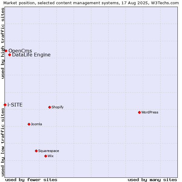 Market position of DataLife Engine vs. OpenCms vs. i-SITE