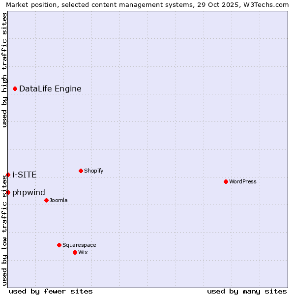 Market position of DataLife Engine vs. phpwind vs. i-SITE