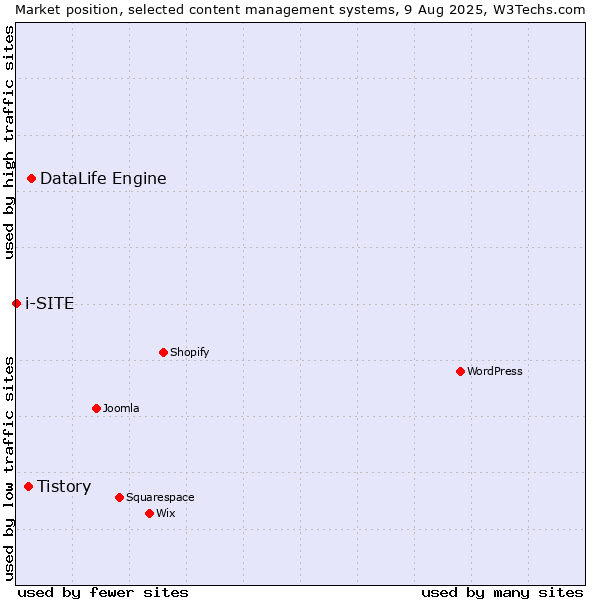 Market position of DataLife Engine vs. Tistory vs. i-SITE