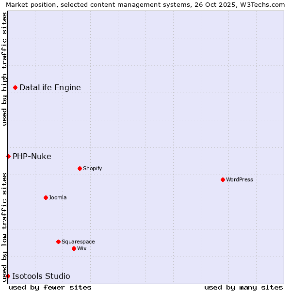 Market position of DataLife Engine vs. PHP-Nuke vs. Isotools Studio