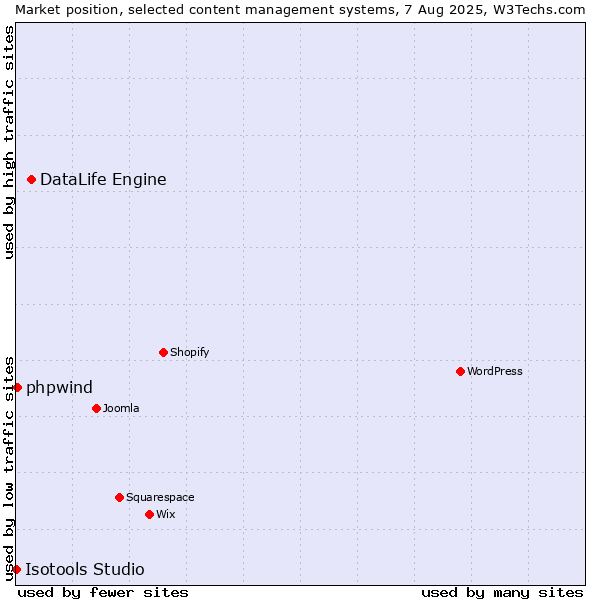 Market position of DataLife Engine vs. phpwind vs. Isotools Studio