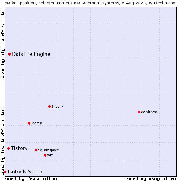Market position of DataLife Engine vs. Tistory vs. Isotools Studio