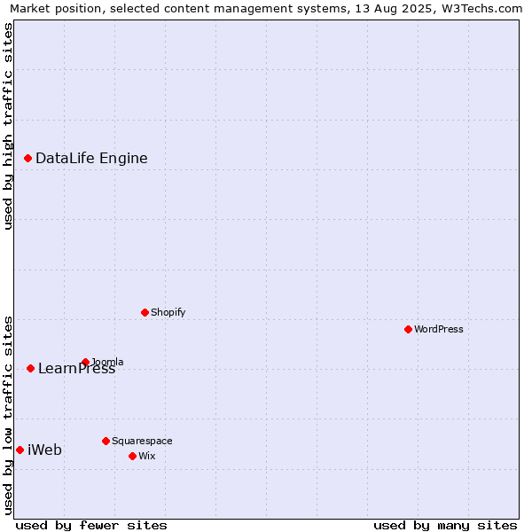 Market position of LearnPress vs. DataLife Engine vs. iWeb