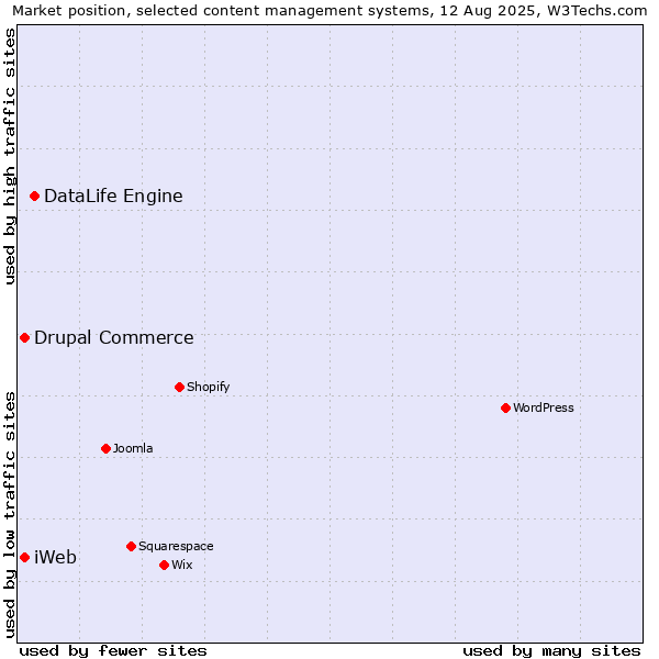 Market position of DataLife Engine vs. Drupal Commerce vs. iWeb