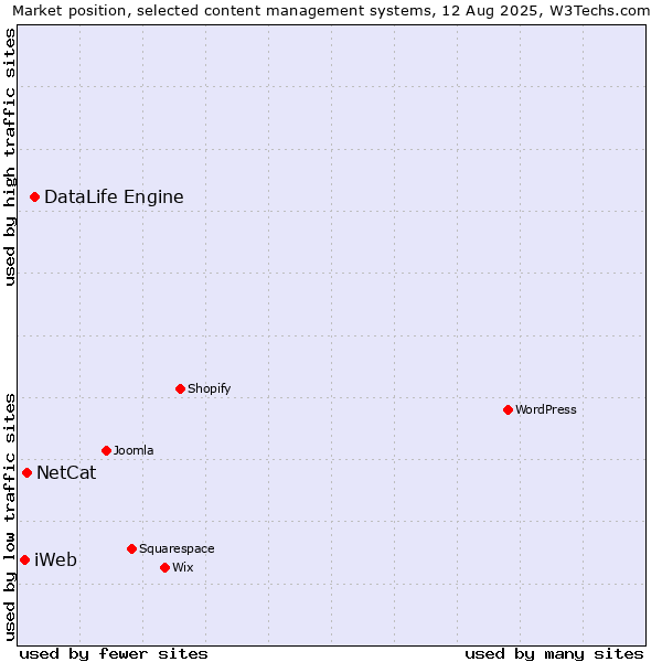 Market position of DataLife Engine vs. NetCat vs. iWeb