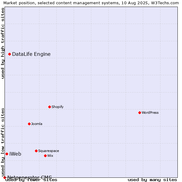 Market position of DataLife Engine vs. iWeb vs. Netgenerator CMS