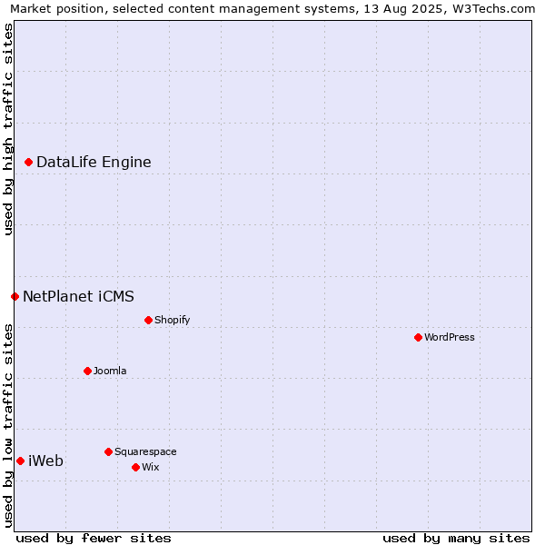 Market position of DataLife Engine vs. iWeb vs. NetPlanet iCMS