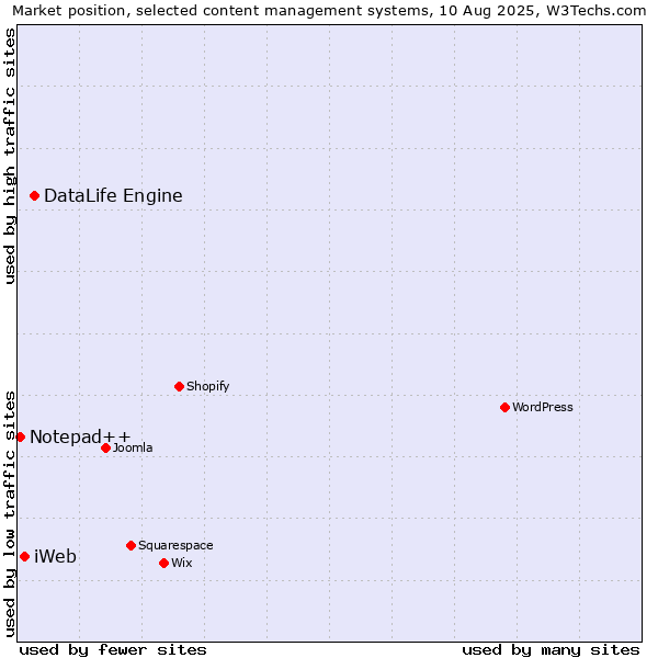 Market position of DataLife Engine vs. iWeb vs. Notepad++
