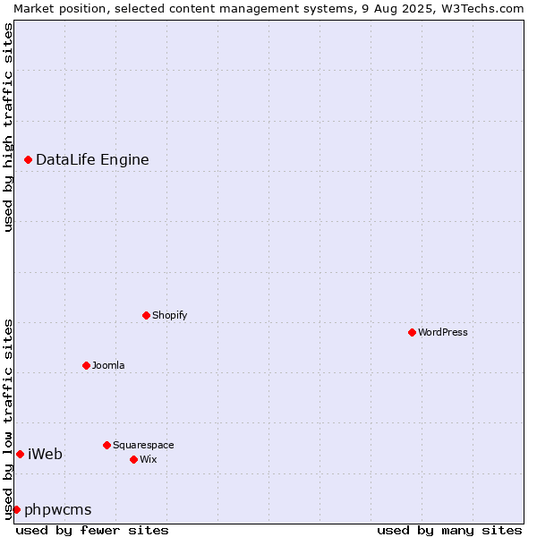 Market position of DataLife Engine vs. iWeb vs. phpwcms