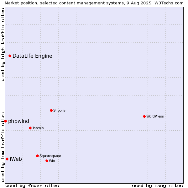 Market position of DataLife Engine vs. iWeb vs. phpwind