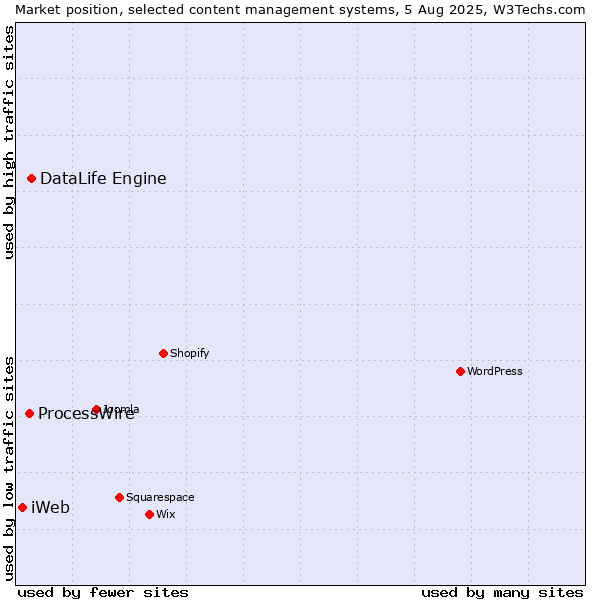 Market position of DataLife Engine vs. ProcessWire vs. iWeb