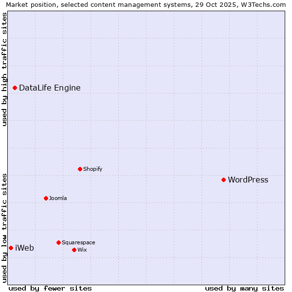 Market position of WordPress vs. DataLife Engine vs. iWeb