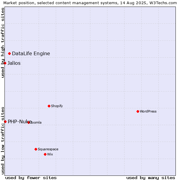 Market position of DataLife Engine vs. PHP-Nuke vs. Jalios