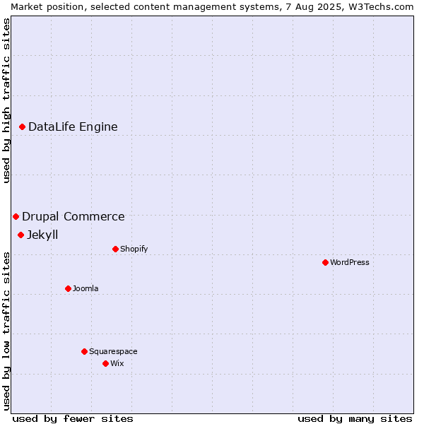 Market position of DataLife Engine vs. Jekyll vs. Drupal Commerce