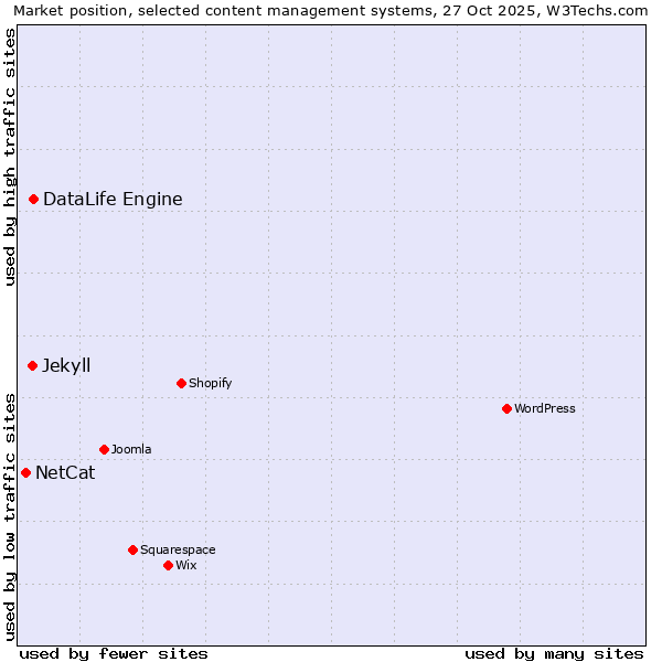 Market position of DataLife Engine vs. Jekyll vs. NetCat