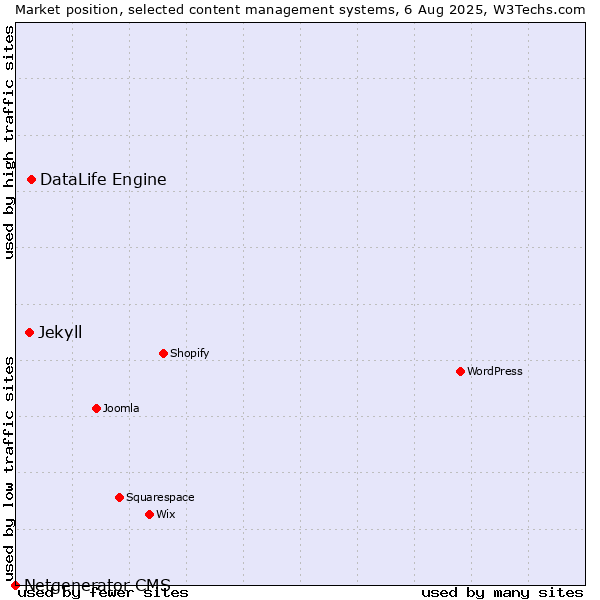 Market position of DataLife Engine vs. Jekyll vs. Netgenerator CMS