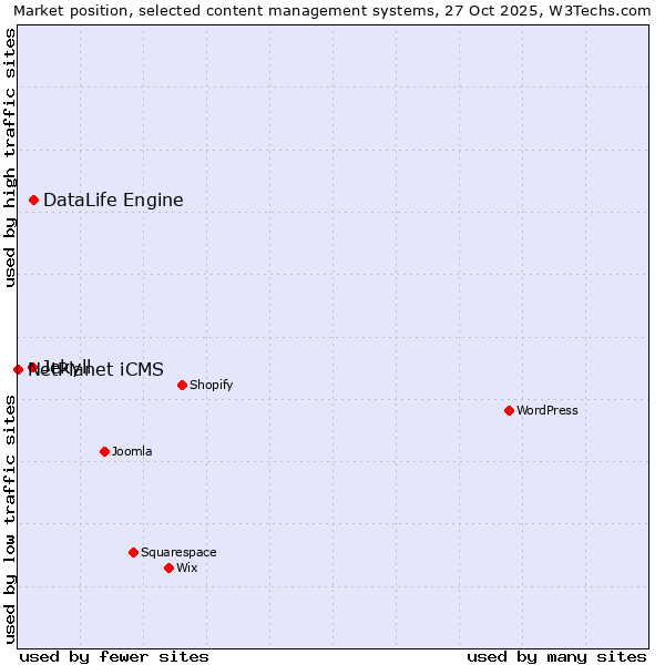 Market position of DataLife Engine vs. Jekyll vs. NetPlanet iCMS