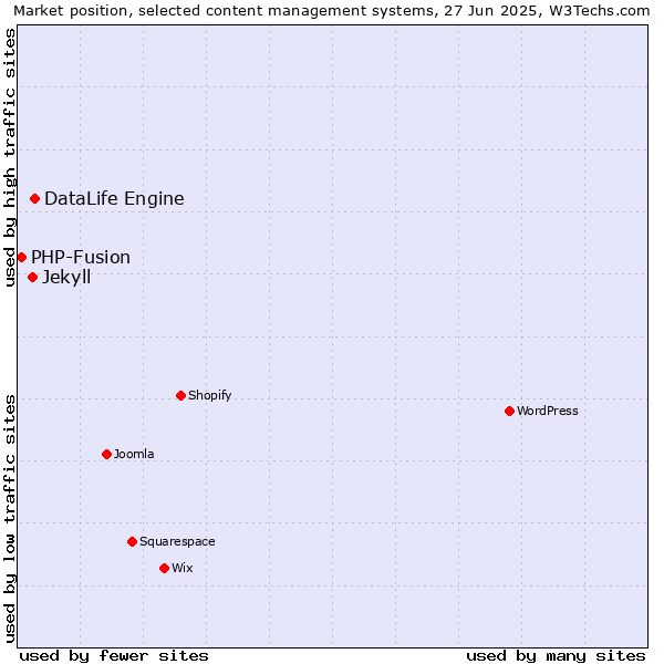 Market position of DataLife Engine vs. Jekyll vs. PHP-Fusion