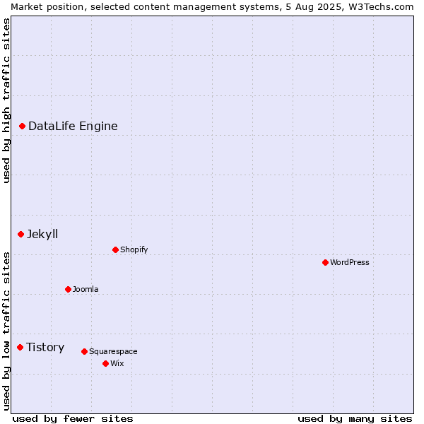 Market position of DataLife Engine vs. Jekyll vs. Tistory