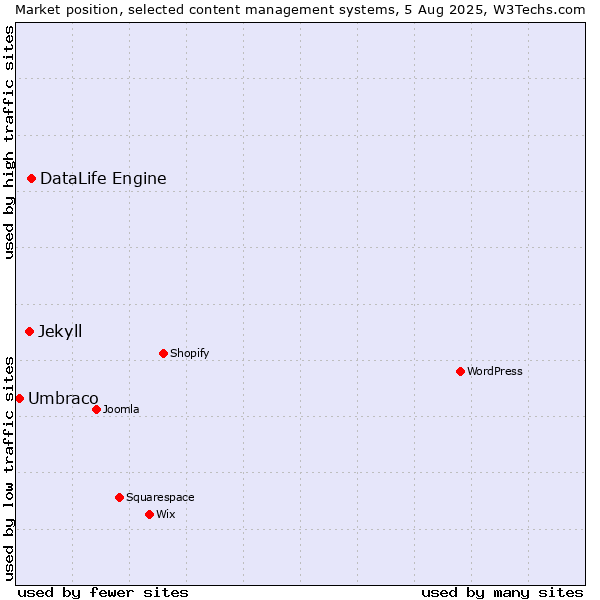 Market position of DataLife Engine vs. Jekyll vs. Umbraco