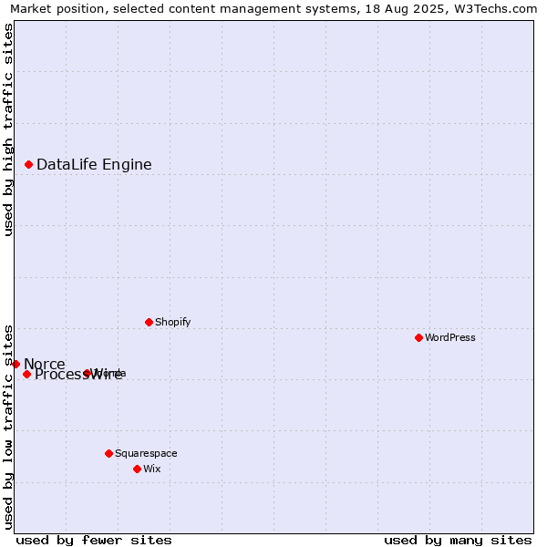 Market position of DataLife Engine vs. ProcessWire vs. Norce