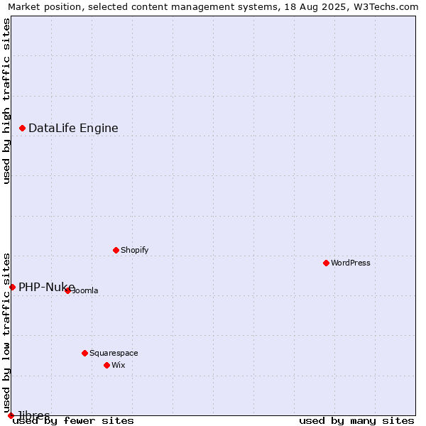 Market position of DataLife Engine vs. PHP-Nuke vs. Jibres