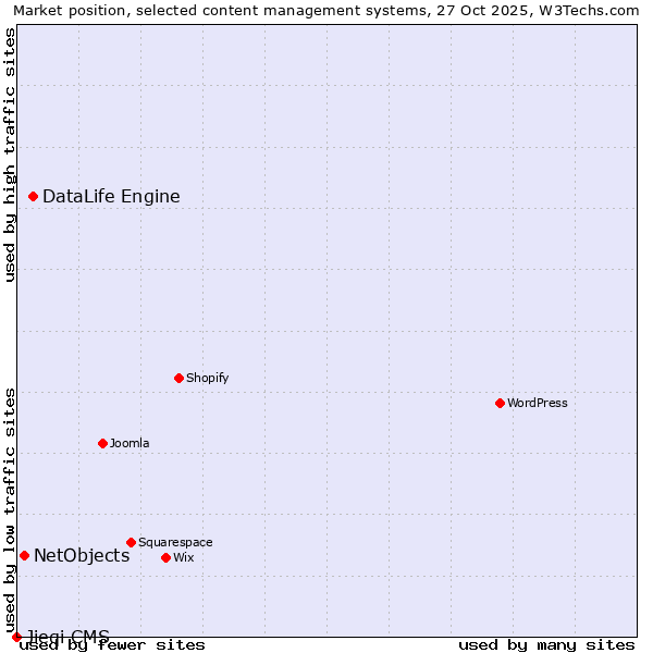 Market position of DataLife Engine vs. NetObjects vs. Jieqi CMS