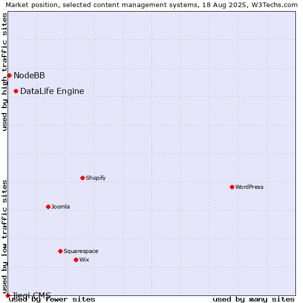 Market position of DataLife Engine vs. NodeBB vs. Jieqi CMS