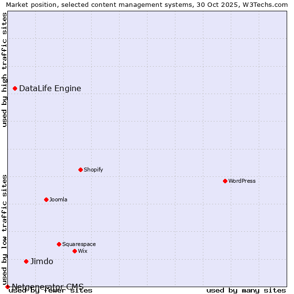 Market position of Jimdo vs. DataLife Engine vs. Netgenerator CMS
