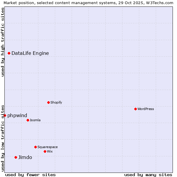 Market position of Jimdo vs. DataLife Engine vs. phpwind
