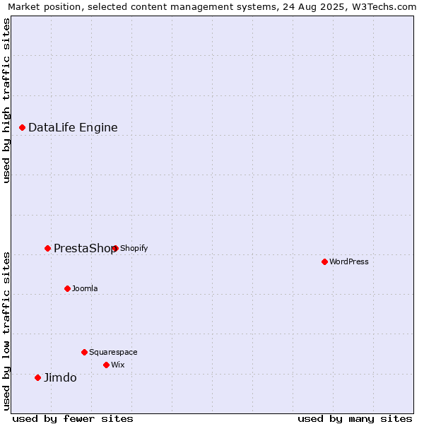 Market position of PrestaShop vs. Jimdo vs. DataLife Engine