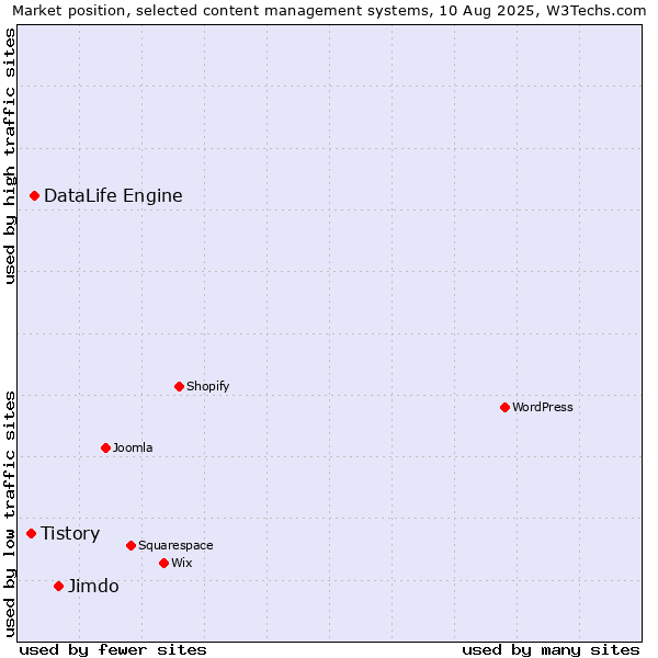 Market position of Jimdo vs. DataLife Engine vs. Tistory