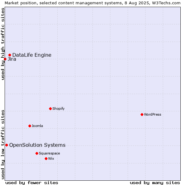 Market position of DataLife Engine vs. OpenSolution Systems vs. Jira