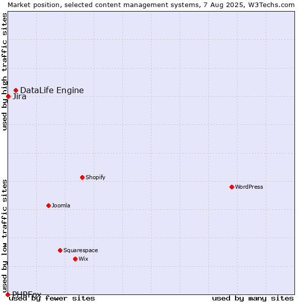Market position of DataLife Engine vs. Jira vs. PHPFox