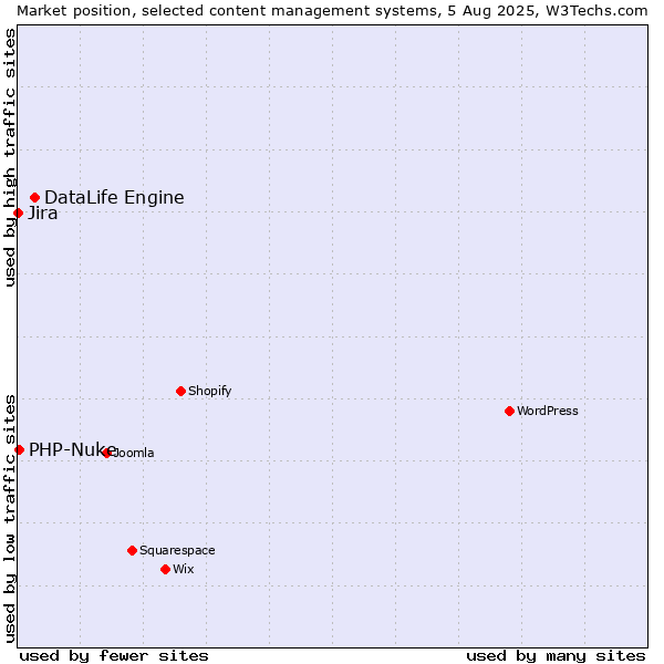 Market position of DataLife Engine vs. PHP-Nuke vs. Jira