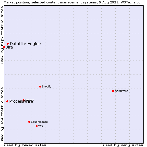 Market position of DataLife Engine vs. ProcessWire vs. Jira
