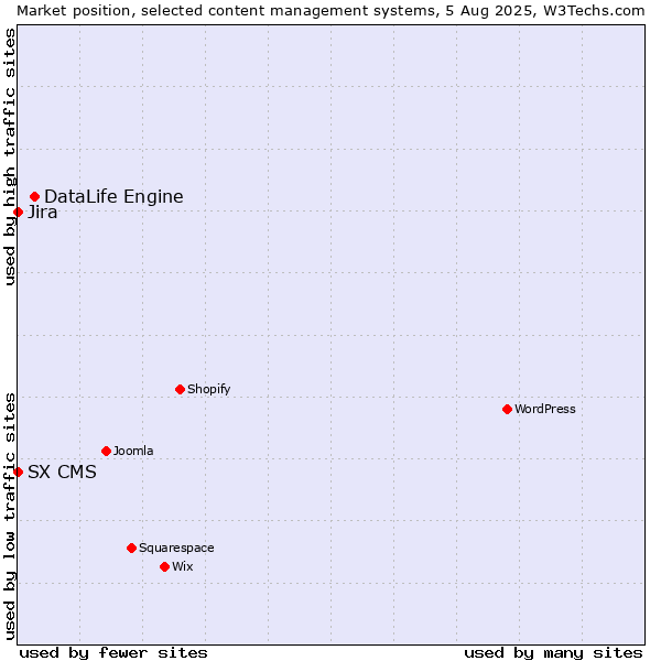 Market position of DataLife Engine vs. Jira vs. SX CMS