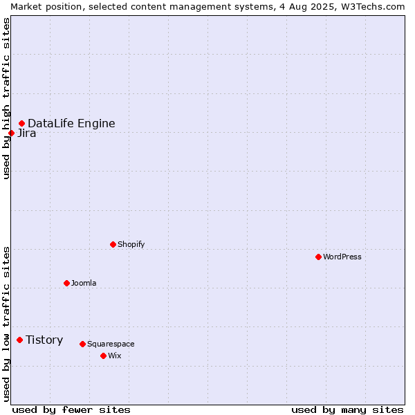 Market position of DataLife Engine vs. Tistory vs. Jira