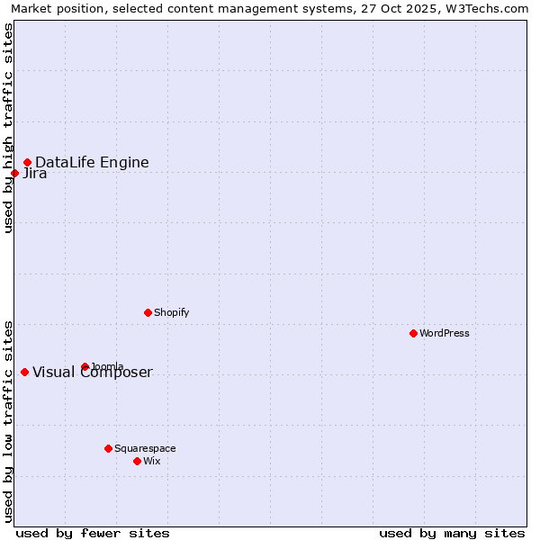 Market position of DataLife Engine vs. Visual Composer vs. Jira