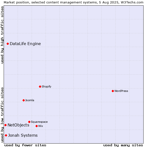 Market position of DataLife Engine vs. Jonah Systems vs. NetObjects