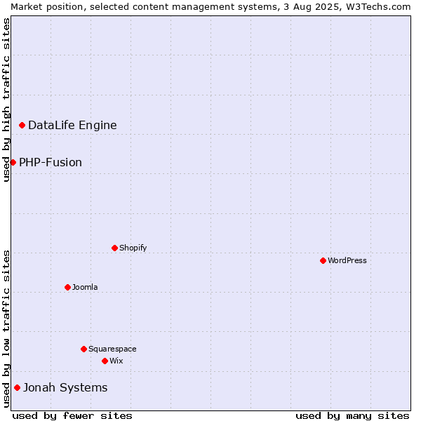 Market position of DataLife Engine vs. Jonah Systems vs. PHP-Fusion