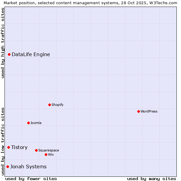 Market position of DataLife Engine vs. Tistory vs. Jonah Systems