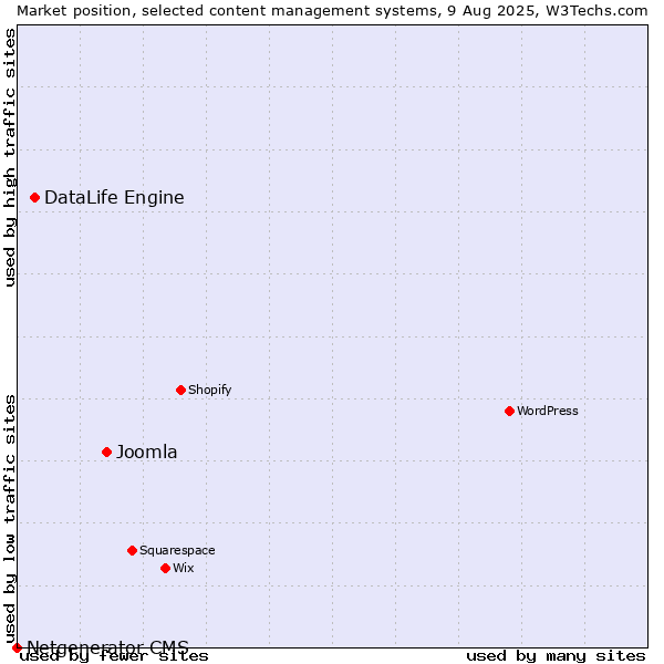 Market position of Joomla vs. DataLife Engine vs. Netgenerator CMS