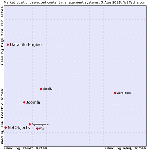 Market position of Joomla vs. DataLife Engine vs. NetObjects