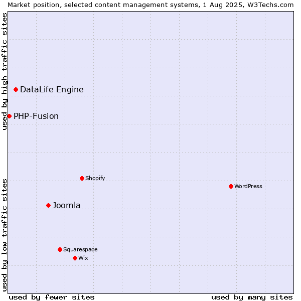 Market position of Joomla vs. DataLife Engine vs. PHP-Fusion