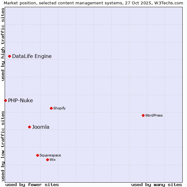 Market position of Joomla vs. DataLife Engine vs. PHP-Nuke
