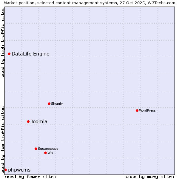 Market position of Joomla vs. DataLife Engine vs. phpwcms