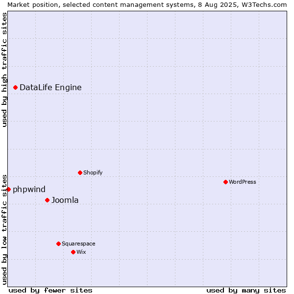 Market position of Joomla vs. DataLife Engine vs. phpwind